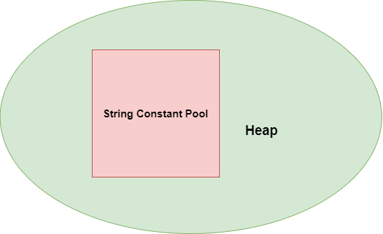 Heap Area and Scp